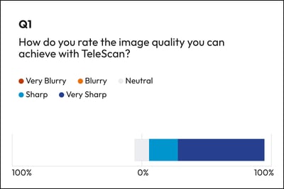 Graph showing telesonographer rating of TeleScan image quality