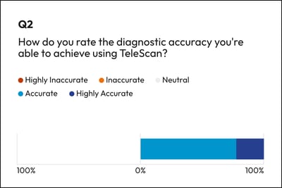 Graph showing telesonographer rating of TeleScan accuracy
