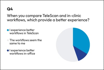 Graph showing telesonographer rating of TeleScan workflows