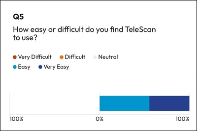 Graph showing telesonographer rating of TeleScan ease of use