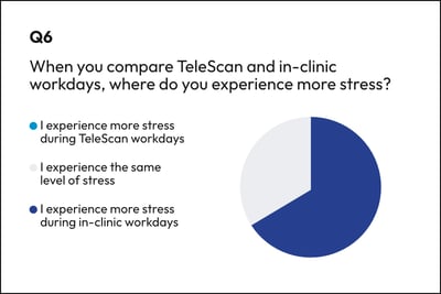 Graph showing telesonographer rating of TeleScan user experience
