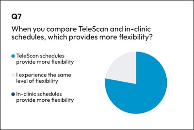 Graph showing telesonographer rating of TeleScan flexibility